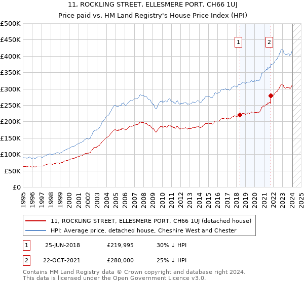 11, ROCKLING STREET, ELLESMERE PORT, CH66 1UJ: Price paid vs HM Land Registry's House Price Index