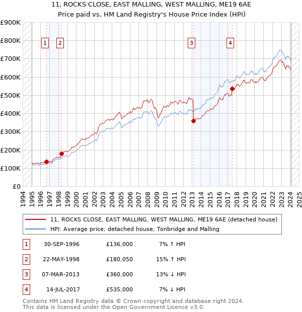 11, ROCKS CLOSE, EAST MALLING, WEST MALLING, ME19 6AE: Price paid vs HM Land Registry's House Price Index