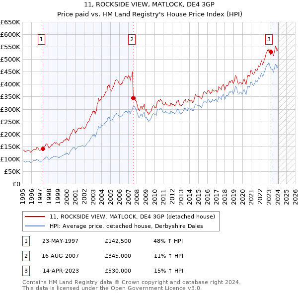 11, ROCKSIDE VIEW, MATLOCK, DE4 3GP: Price paid vs HM Land Registry's House Price Index