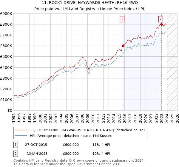 11, ROCKY DRIVE, HAYWARDS HEATH, RH16 4WQ: Price paid vs HM Land Registry's House Price Index