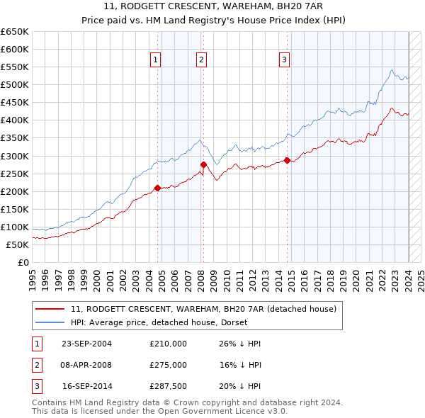 11, RODGETT CRESCENT, WAREHAM, BH20 7AR: Price paid vs HM Land Registry's House Price Index
