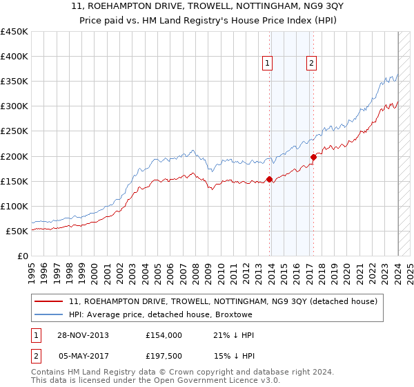 11, ROEHAMPTON DRIVE, TROWELL, NOTTINGHAM, NG9 3QY: Price paid vs HM Land Registry's House Price Index