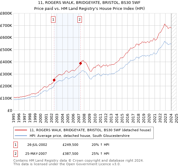 11, ROGERS WALK, BRIDGEYATE, BRISTOL, BS30 5WF: Price paid vs HM Land Registry's House Price Index