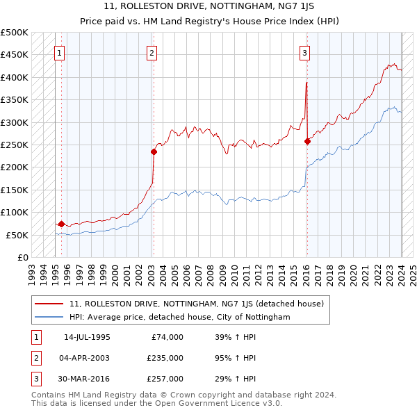 11, ROLLESTON DRIVE, NOTTINGHAM, NG7 1JS: Price paid vs HM Land Registry's House Price Index