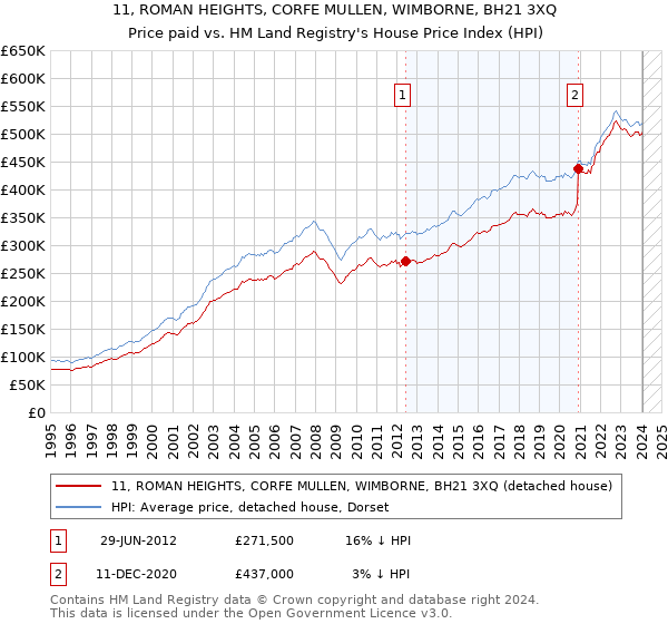 11, ROMAN HEIGHTS, CORFE MULLEN, WIMBORNE, BH21 3XQ: Price paid vs HM Land Registry's House Price Index