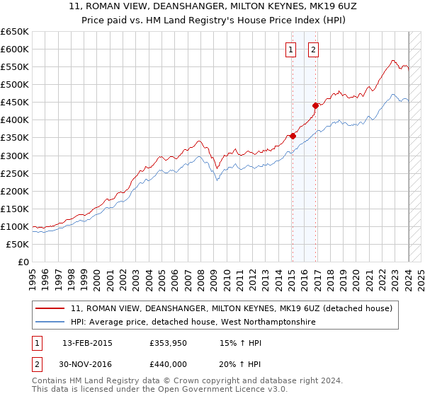 11, ROMAN VIEW, DEANSHANGER, MILTON KEYNES, MK19 6UZ: Price paid vs HM Land Registry's House Price Index
