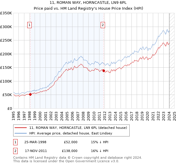 11, ROMAN WAY, HORNCASTLE, LN9 6PL: Price paid vs HM Land Registry's House Price Index