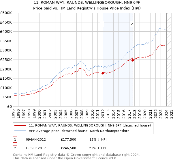 11, ROMAN WAY, RAUNDS, WELLINGBOROUGH, NN9 6PF: Price paid vs HM Land Registry's House Price Index