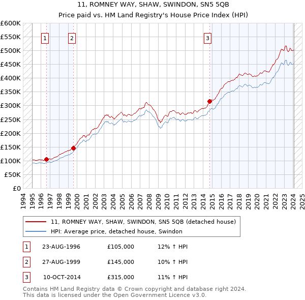 11, ROMNEY WAY, SHAW, SWINDON, SN5 5QB: Price paid vs HM Land Registry's House Price Index