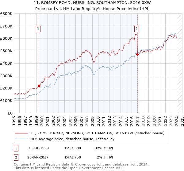 11, ROMSEY ROAD, NURSLING, SOUTHAMPTON, SO16 0XW: Price paid vs HM Land Registry's House Price Index