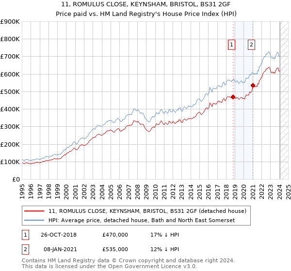 11, ROMULUS CLOSE, KEYNSHAM, BRISTOL, BS31 2GF: Price paid vs HM Land Registry's House Price Index
