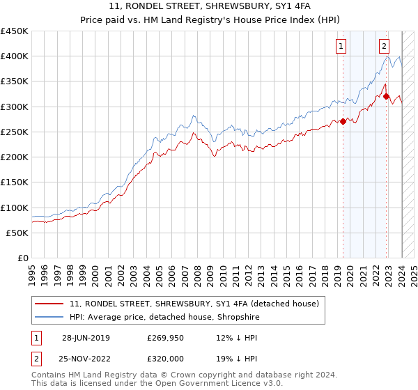 11, RONDEL STREET, SHREWSBURY, SY1 4FA: Price paid vs HM Land Registry's House Price Index