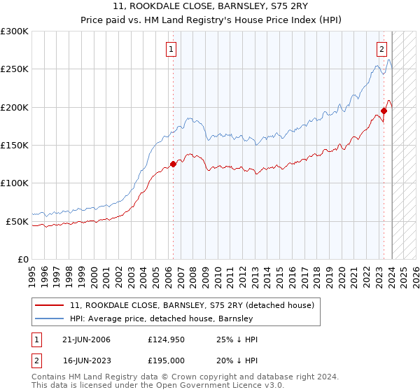 11, ROOKDALE CLOSE, BARNSLEY, S75 2RY: Price paid vs HM Land Registry's House Price Index