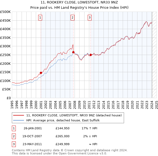 11, ROOKERY CLOSE, LOWESTOFT, NR33 9NZ: Price paid vs HM Land Registry's House Price Index