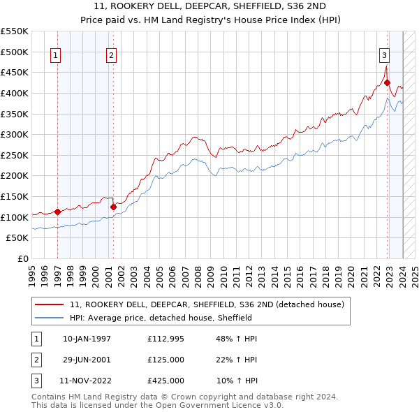 11, ROOKERY DELL, DEEPCAR, SHEFFIELD, S36 2ND: Price paid vs HM Land Registry's House Price Index