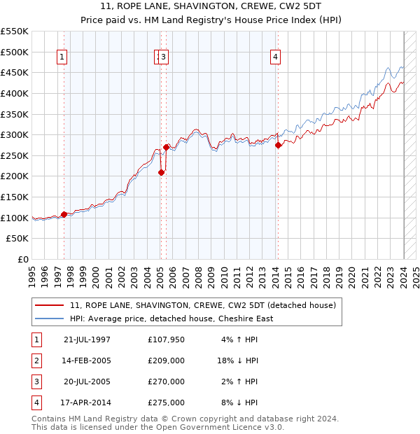 11, ROPE LANE, SHAVINGTON, CREWE, CW2 5DT: Price paid vs HM Land Registry's House Price Index