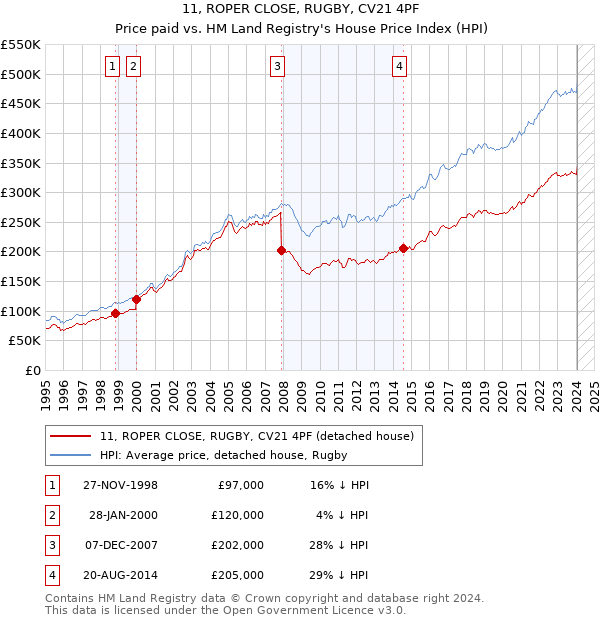 11, ROPER CLOSE, RUGBY, CV21 4PF: Price paid vs HM Land Registry's House Price Index