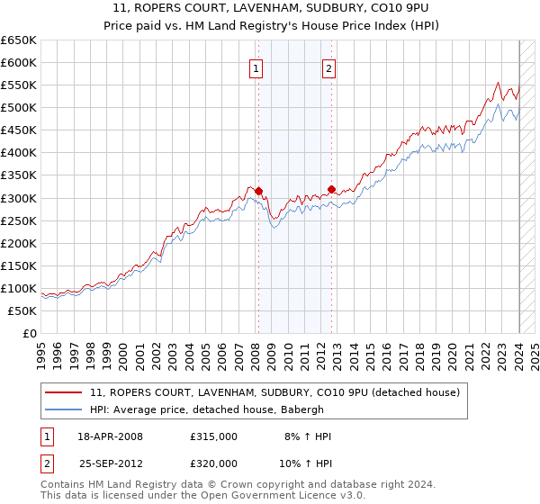 11, ROPERS COURT, LAVENHAM, SUDBURY, CO10 9PU: Price paid vs HM Land Registry's House Price Index