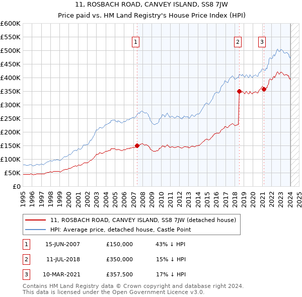 11, ROSBACH ROAD, CANVEY ISLAND, SS8 7JW: Price paid vs HM Land Registry's House Price Index