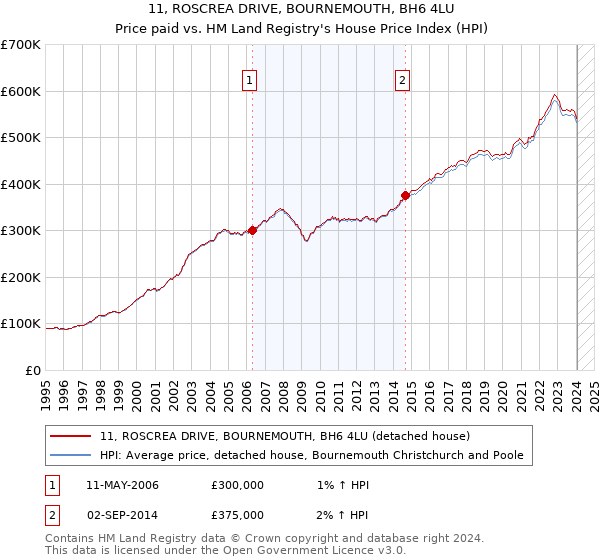 11, ROSCREA DRIVE, BOURNEMOUTH, BH6 4LU: Price paid vs HM Land Registry's House Price Index