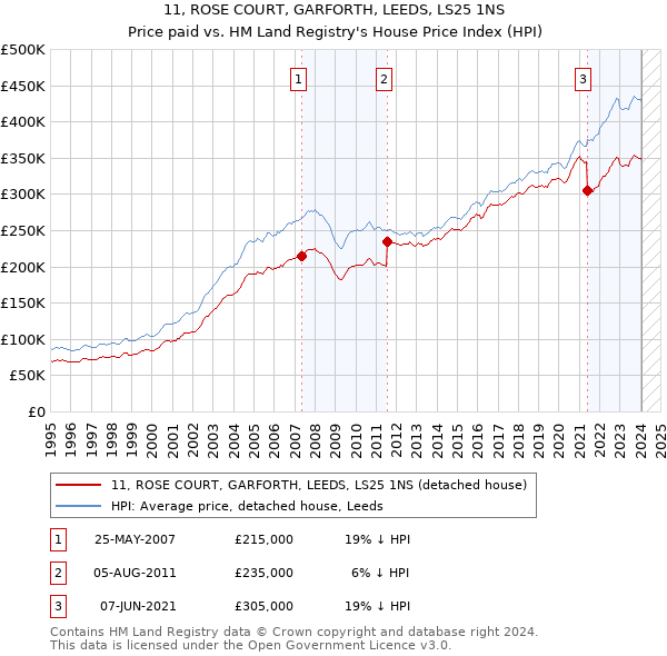 11, ROSE COURT, GARFORTH, LEEDS, LS25 1NS: Price paid vs HM Land Registry's House Price Index