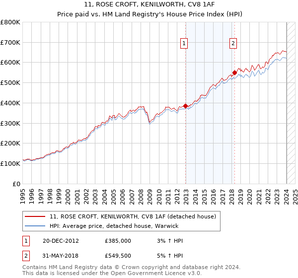11, ROSE CROFT, KENILWORTH, CV8 1AF: Price paid vs HM Land Registry's House Price Index