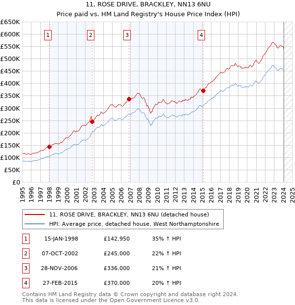 11, ROSE DRIVE, BRACKLEY, NN13 6NU: Price paid vs HM Land Registry's House Price Index
