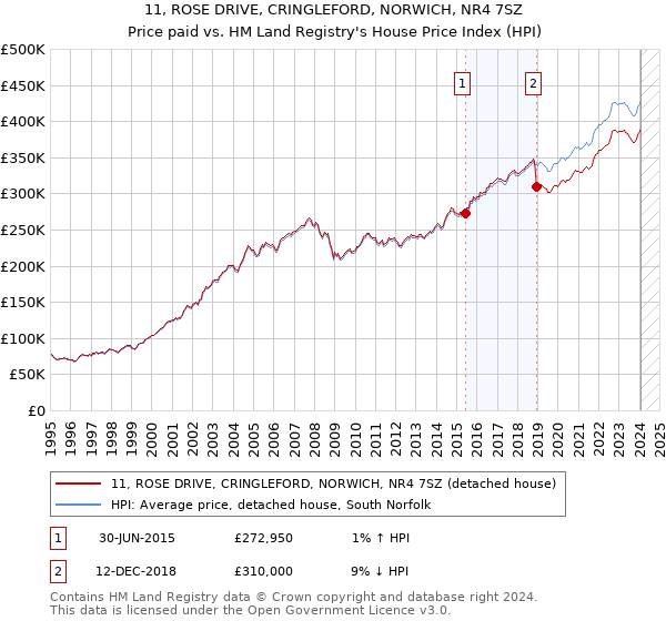 11, ROSE DRIVE, CRINGLEFORD, NORWICH, NR4 7SZ: Price paid vs HM Land Registry's House Price Index