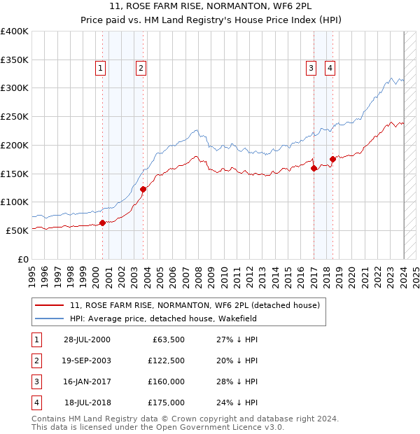 11, ROSE FARM RISE, NORMANTON, WF6 2PL: Price paid vs HM Land Registry's House Price Index