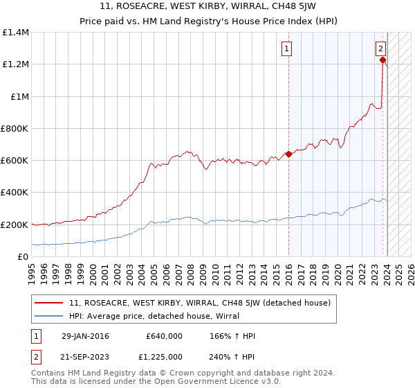 11, ROSEACRE, WEST KIRBY, WIRRAL, CH48 5JW: Price paid vs HM Land Registry's House Price Index