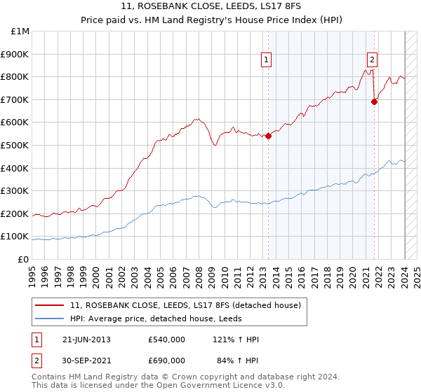 11, ROSEBANK CLOSE, LEEDS, LS17 8FS: Price paid vs HM Land Registry's House Price Index