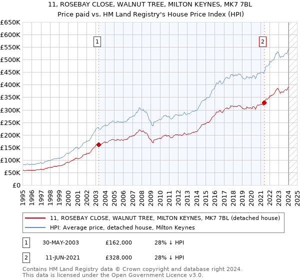 11, ROSEBAY CLOSE, WALNUT TREE, MILTON KEYNES, MK7 7BL: Price paid vs HM Land Registry's House Price Index