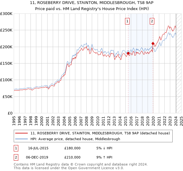 11, ROSEBERRY DRIVE, STAINTON, MIDDLESBROUGH, TS8 9AP: Price paid vs HM Land Registry's House Price Index