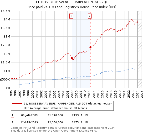 11, ROSEBERY AVENUE, HARPENDEN, AL5 2QT: Price paid vs HM Land Registry's House Price Index