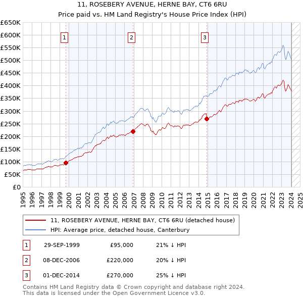 11, ROSEBERY AVENUE, HERNE BAY, CT6 6RU: Price paid vs HM Land Registry's House Price Index