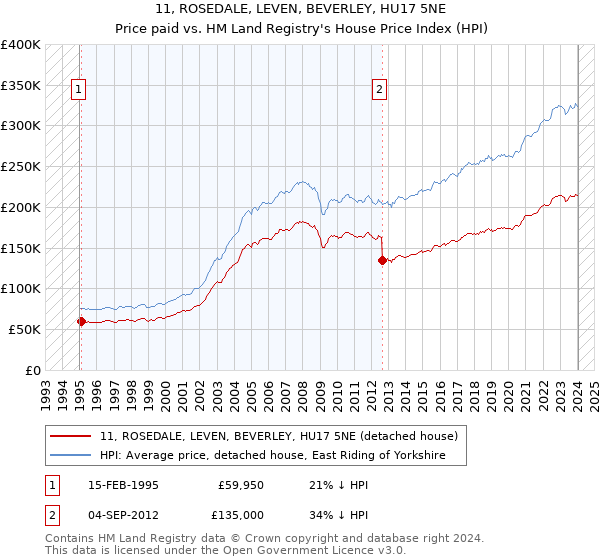 11, ROSEDALE, LEVEN, BEVERLEY, HU17 5NE: Price paid vs HM Land Registry's House Price Index