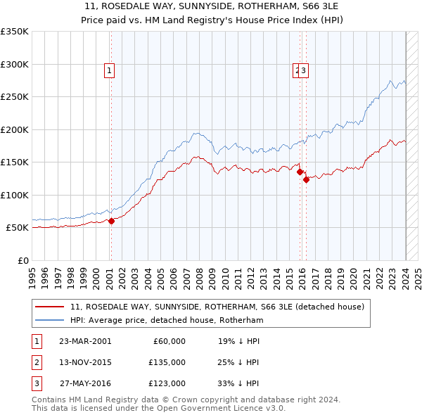 11, ROSEDALE WAY, SUNNYSIDE, ROTHERHAM, S66 3LE: Price paid vs HM Land Registry's House Price Index
