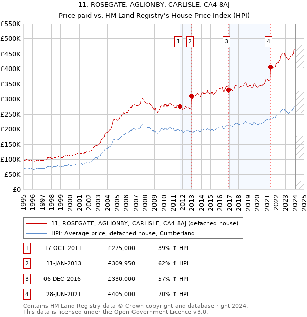 11, ROSEGATE, AGLIONBY, CARLISLE, CA4 8AJ: Price paid vs HM Land Registry's House Price Index