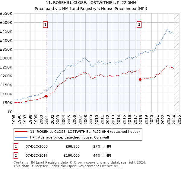 11, ROSEHILL CLOSE, LOSTWITHIEL, PL22 0HH: Price paid vs HM Land Registry's House Price Index