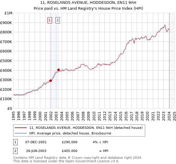 11, ROSELANDS AVENUE, HODDESDON, EN11 9AH: Price paid vs HM Land Registry's House Price Index