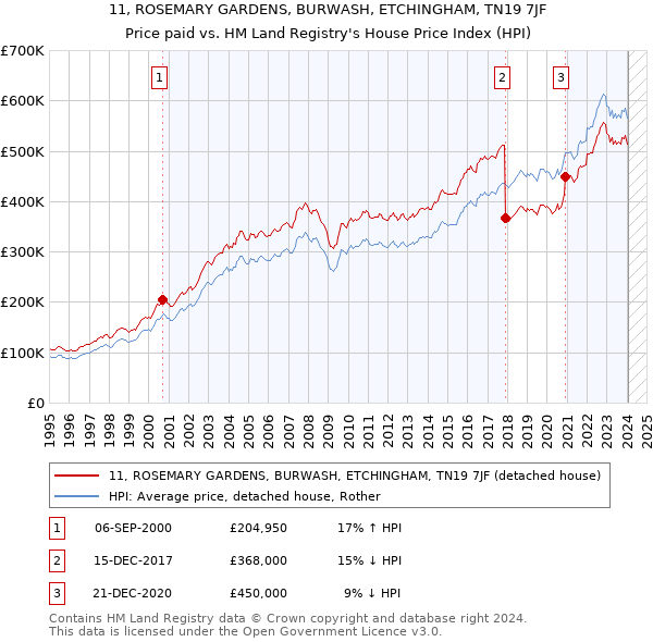 11, ROSEMARY GARDENS, BURWASH, ETCHINGHAM, TN19 7JF: Price paid vs HM Land Registry's House Price Index