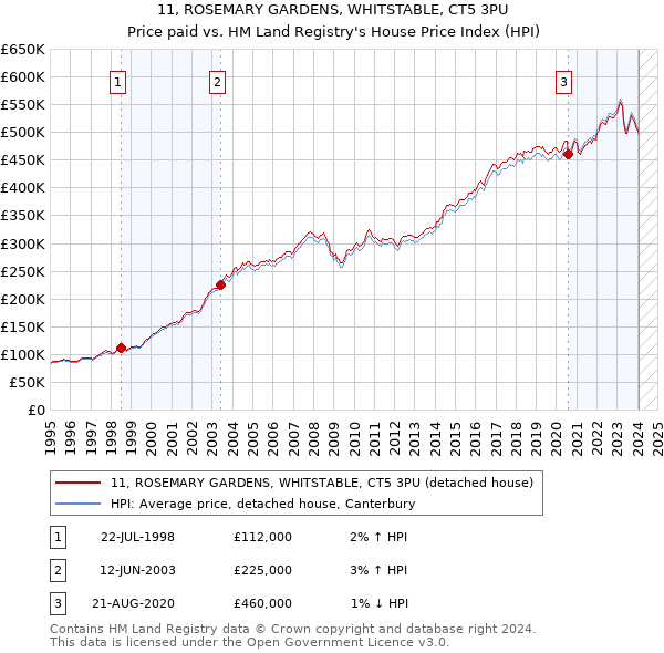 11, ROSEMARY GARDENS, WHITSTABLE, CT5 3PU: Price paid vs HM Land Registry's House Price Index