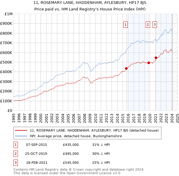 11, ROSEMARY LANE, HADDENHAM, AYLESBURY, HP17 8JS: Price paid vs HM Land Registry's House Price Index