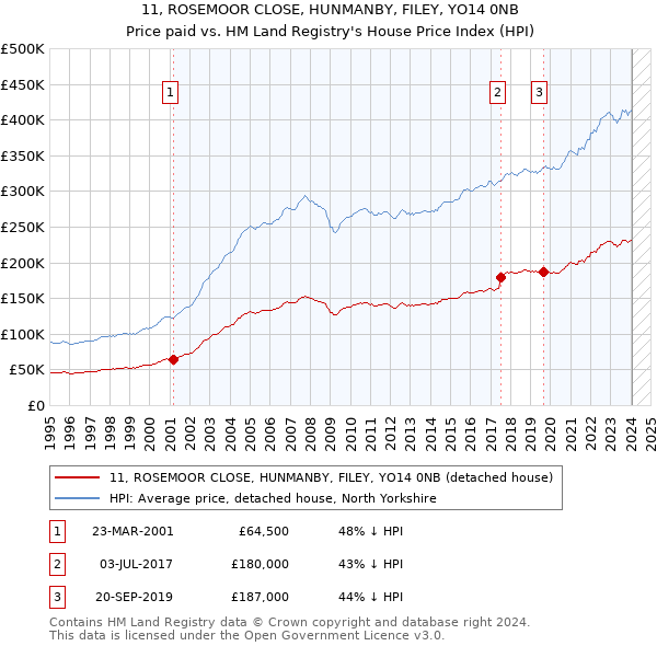 11, ROSEMOOR CLOSE, HUNMANBY, FILEY, YO14 0NB: Price paid vs HM Land Registry's House Price Index