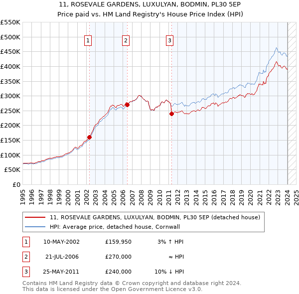 11, ROSEVALE GARDENS, LUXULYAN, BODMIN, PL30 5EP: Price paid vs HM Land Registry's House Price Index