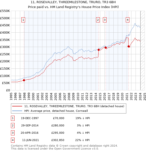 11, ROSEVALLEY, THREEMILESTONE, TRURO, TR3 6BH: Price paid vs HM Land Registry's House Price Index