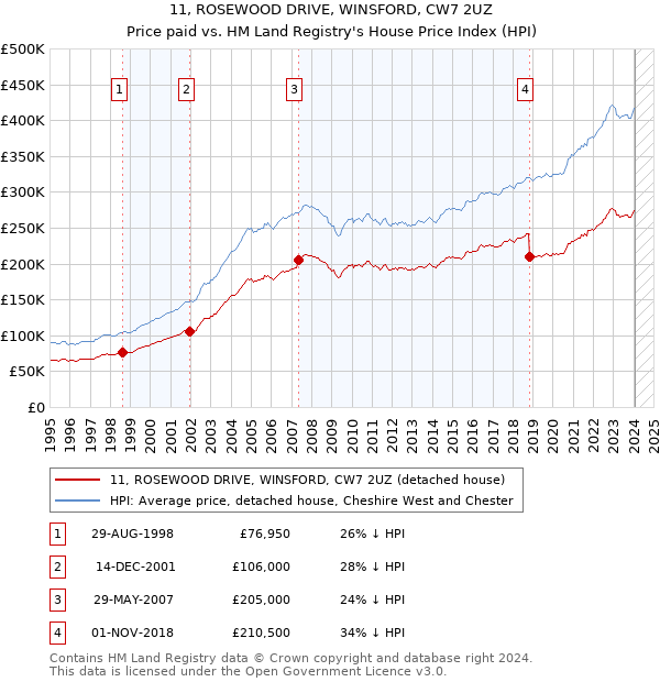11, ROSEWOOD DRIVE, WINSFORD, CW7 2UZ: Price paid vs HM Land Registry's House Price Index