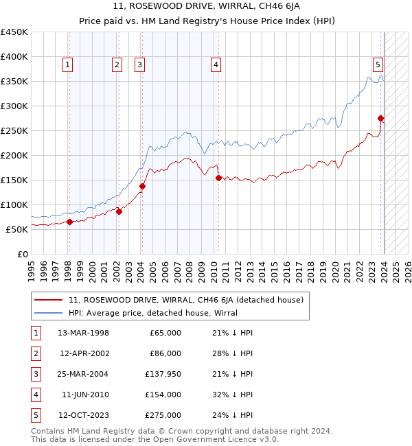 11, ROSEWOOD DRIVE, WIRRAL, CH46 6JA: Price paid vs HM Land Registry's House Price Index