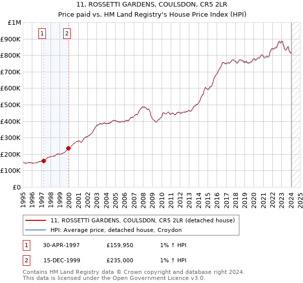 11, ROSSETTI GARDENS, COULSDON, CR5 2LR: Price paid vs HM Land Registry's House Price Index