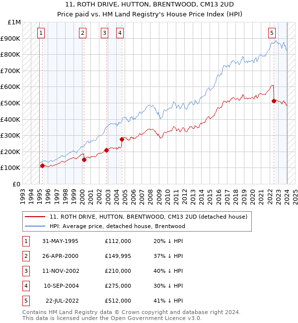 11, ROTH DRIVE, HUTTON, BRENTWOOD, CM13 2UD: Price paid vs HM Land Registry's House Price Index